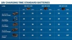 BOSCH 18V Başlangıç seti 1x4.0 Ah + GAL 18V-40